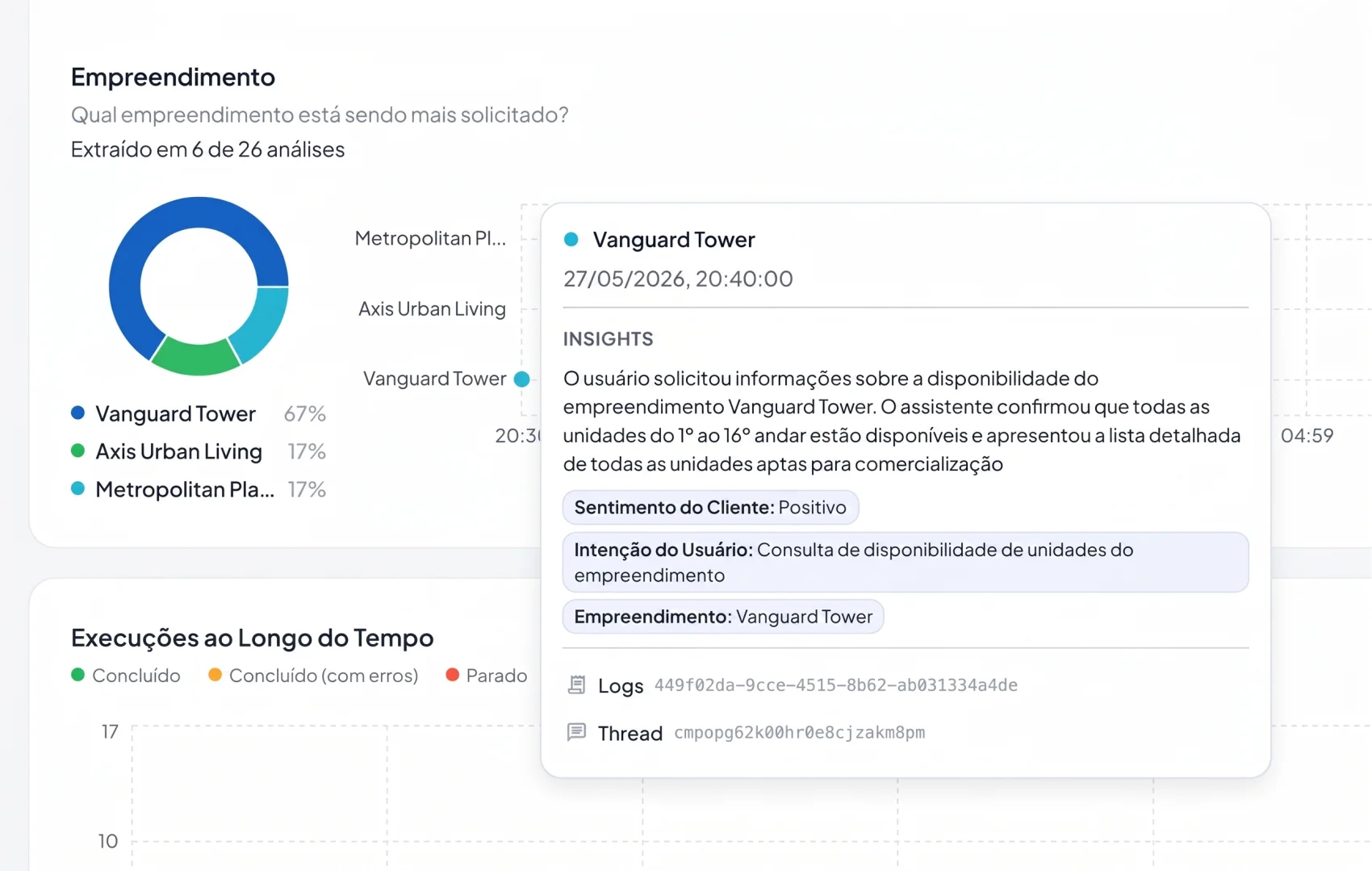 Dashboard de analytics mostrando qual empreendimento os corretores mais perguntam